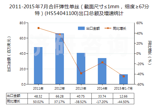 2011-2015年7月合纖彈性單絲（截面尺寸≤1mm，細度≥67分特）(HS54041100)出口總額及增速統(tǒng)計